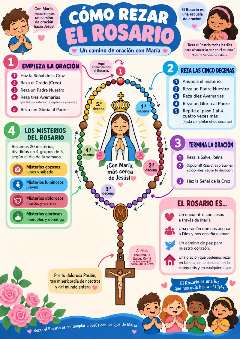 Mapa mental ilustrado de cómo rezar el Rosario