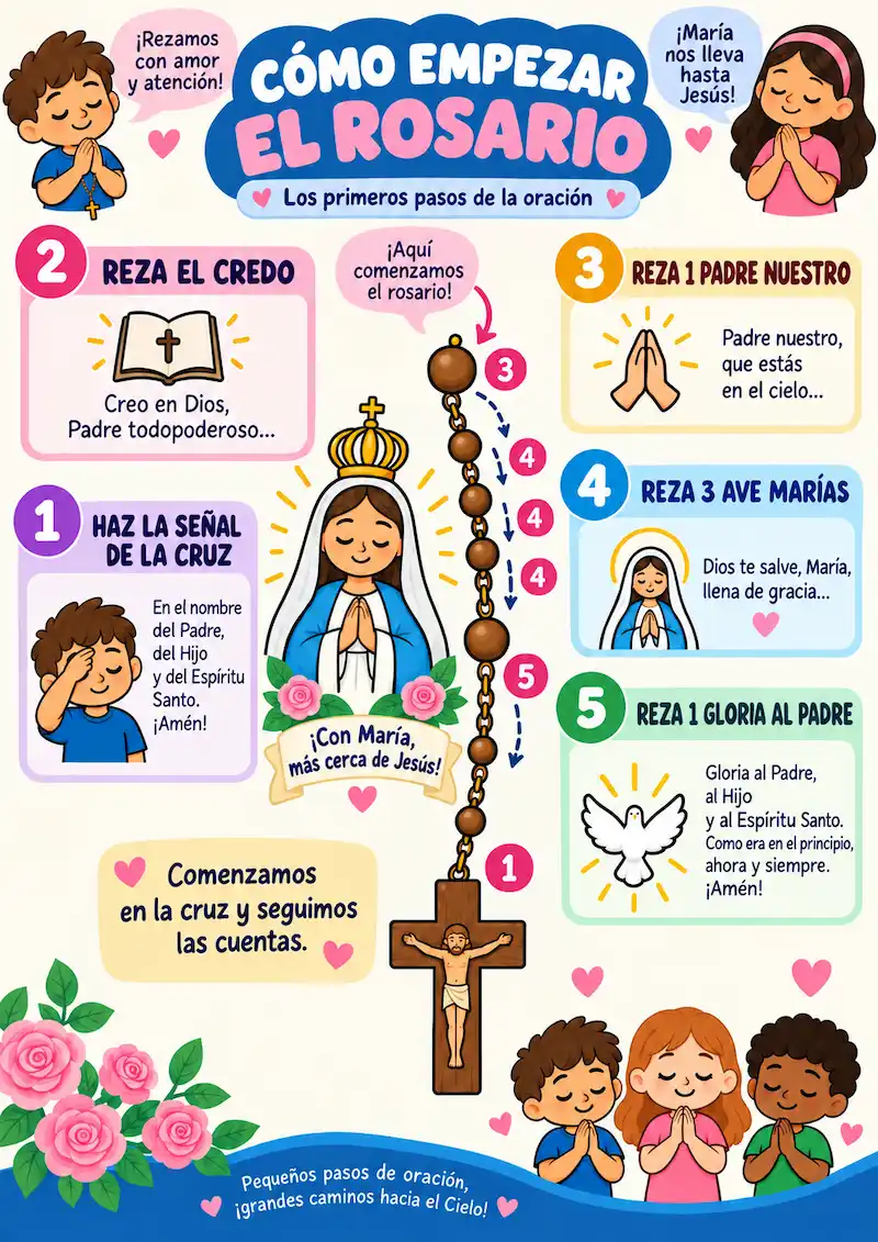 Mapa mental ilustrado de cómo comenzar a rezar el Rosario